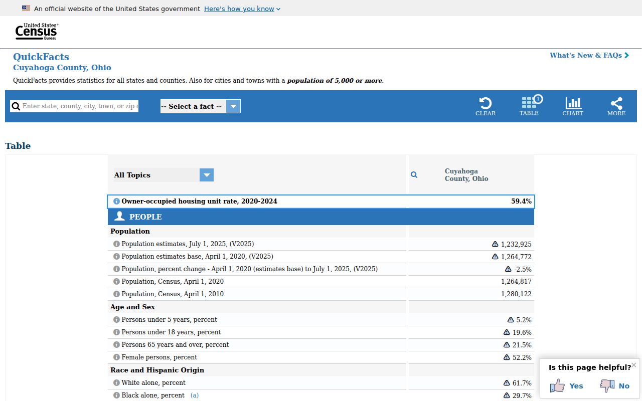 Cuyahoga County ZIP code directory county context from Census QuickFacts